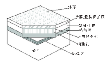 论述csp芯片尺寸封装的7大特点